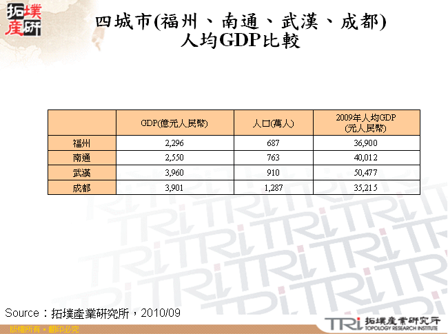 四城市(福州、南通、武漢、成都)人均GDP比較