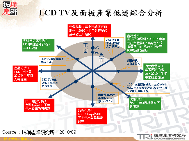 LCD TV及面板產業低迷綜合分析