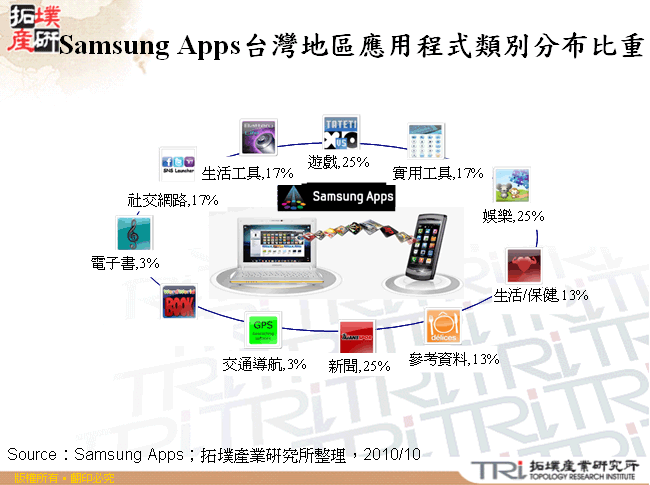 Samsung Apps台灣地區應用程式類別分布比重