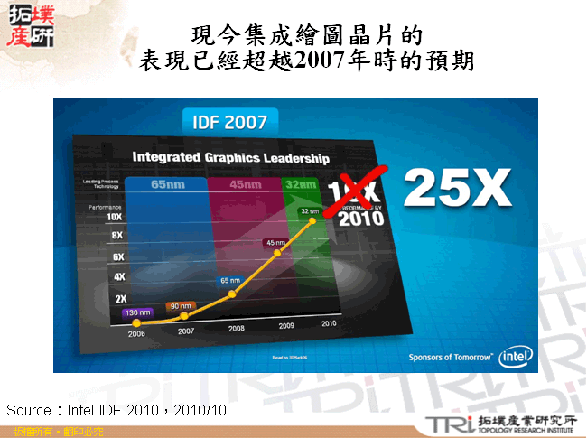 現今集成繪圖晶片的表現已經超越2007年時的預期