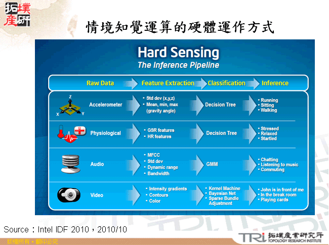 情境知覺運算的硬體運作方式