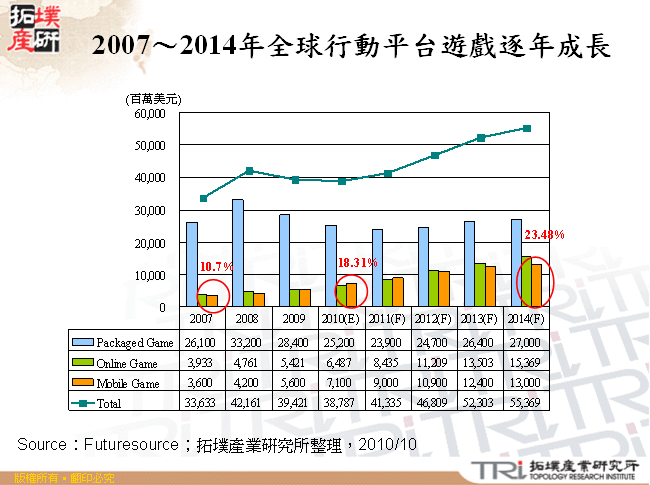 2007～2014年全球行動平台遊戲逐年成長