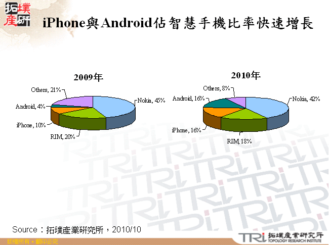 iPhone與Android佔智慧手機比率快速增長