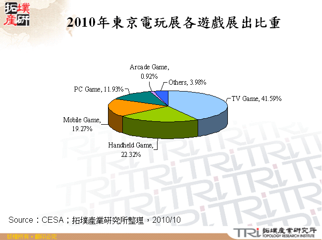 2010年東京電玩展各遊戲展出比重