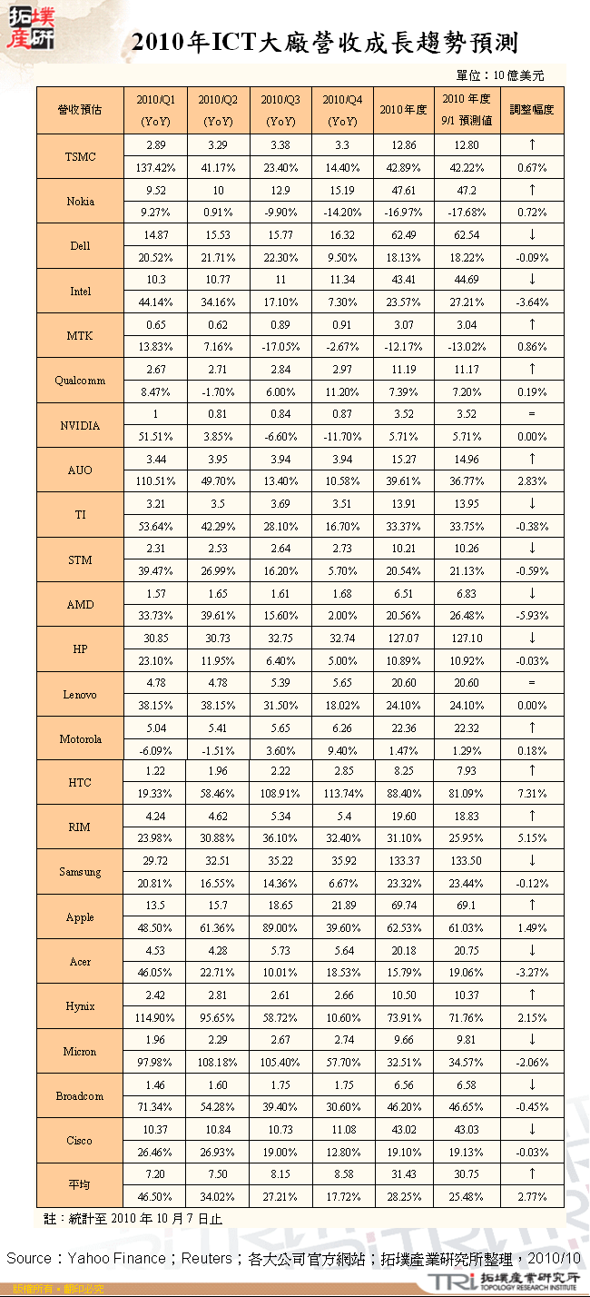 2010年ICT大廠營收成長趨勢預測