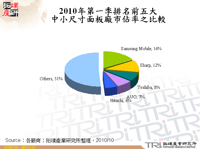 2010年第一季排名前五大中小尺寸面板廠市佔率之比較