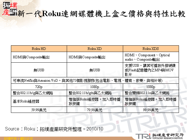 新一代Roku連網媒體機上盒之價格與特性比較