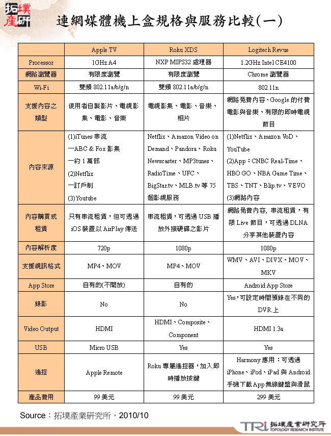 連網媒體機上盒規格與服務比較(一)