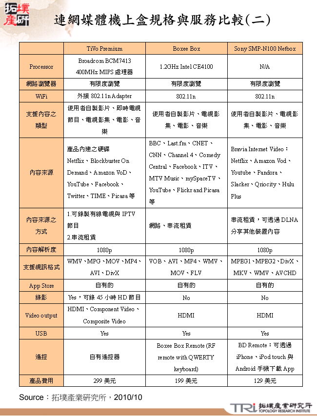 連網媒體機上盒規格與服務比較(二)