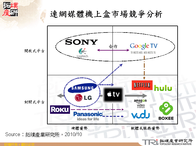 連網媒體機上盒市場競爭分析