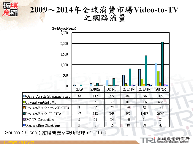 2009～2014年全球消費市場Video-to-TV之網路流量