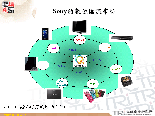 Sony的數位匯流布局