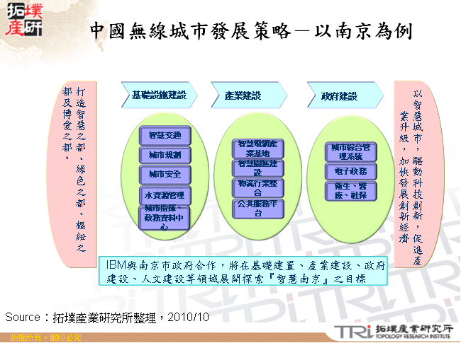 中國無線城市發展策略－以南京為例