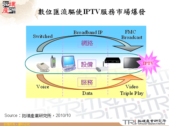 數位匯流驅使IPTV服務市場爆發