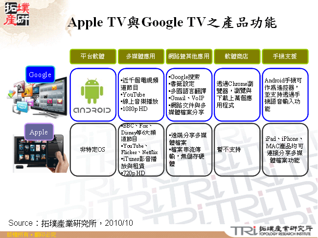 Apple TV與Google TV之產品功能