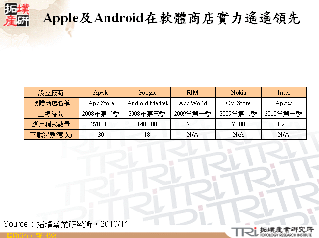 Apple及Android在軟體商店實力遙遙領先