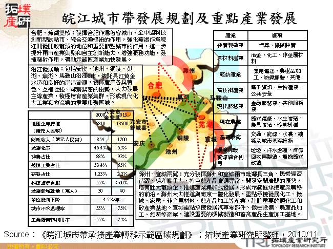 皖江城市帶發展規劃及重點產業發展