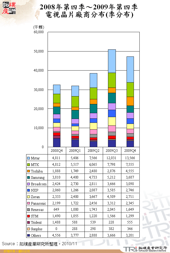 2008年第四季～2009年第四季電視晶片廠商分布(季分布)