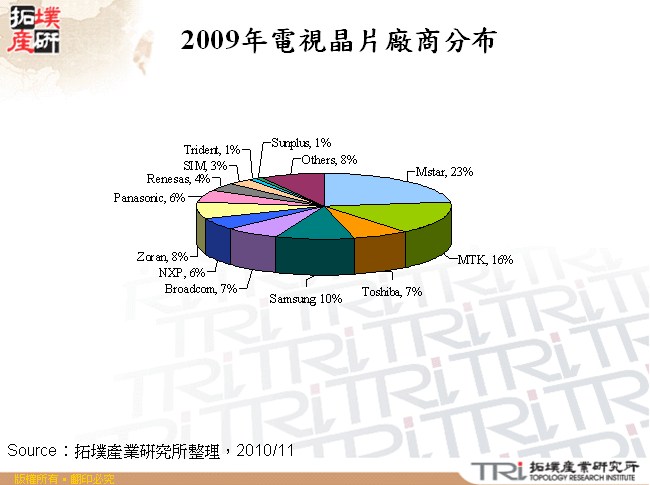 2009年電視晶片廠商分布