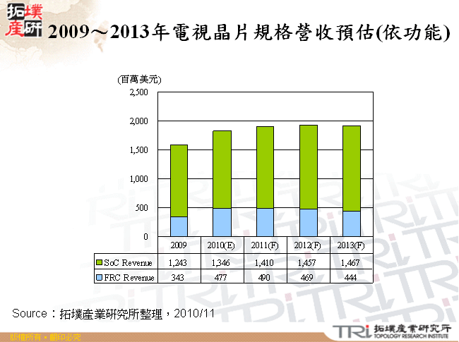 2009～2013年電視晶片規格營收預估(依功能)