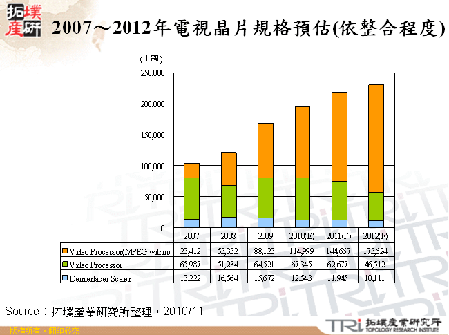 2007～2012年電視晶片規格預估(依整合程度)