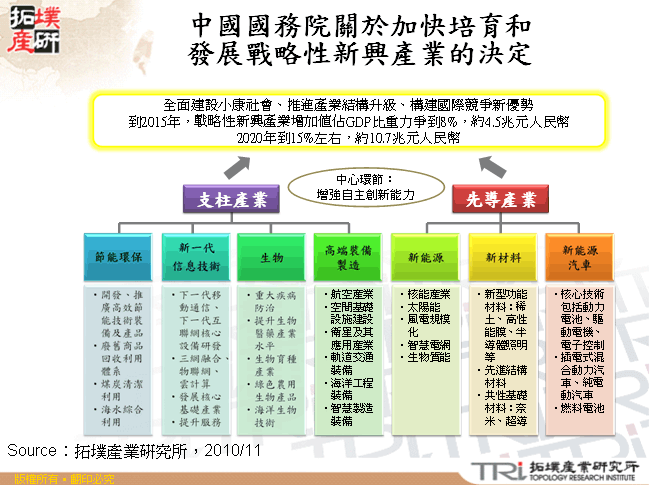 中國國務院關於加快培育和發展戰略性新興產業的決定