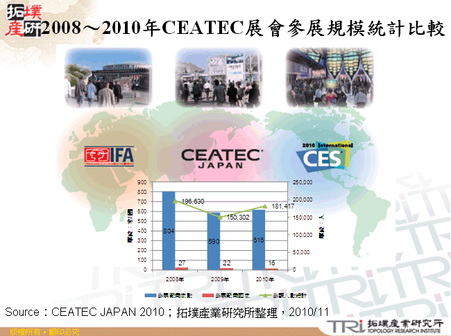 2008～2010年CEATEC展會參展規模統計比較