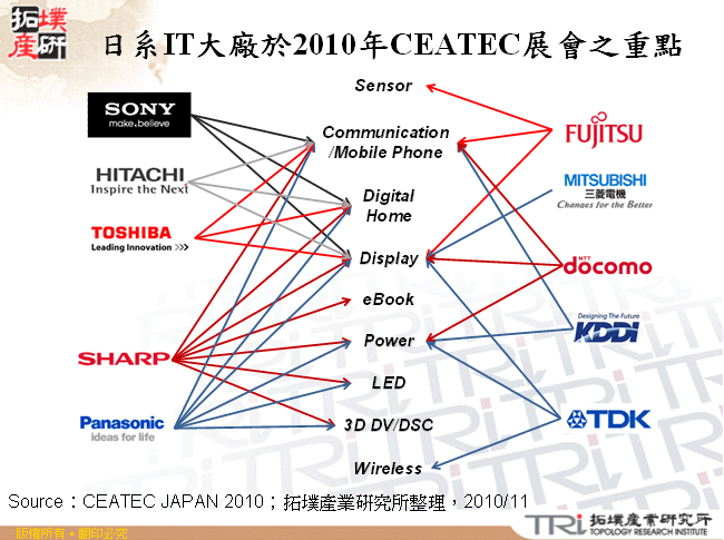 日系IT大廠於2010年CEATEC展會之重點
