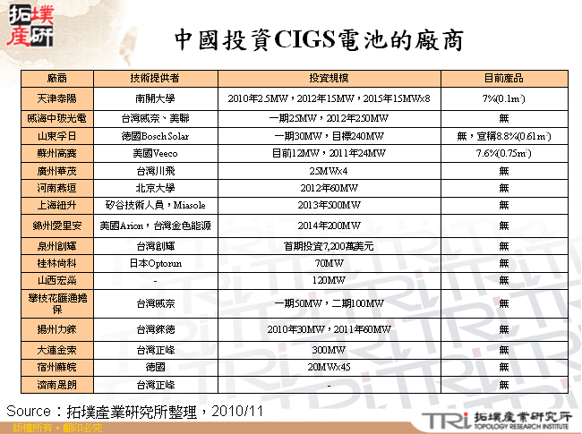 中國投資CIGS電池的廠商