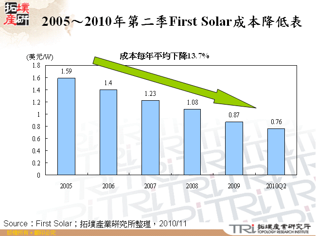 2005～2010年第二季First Solar成本降低表