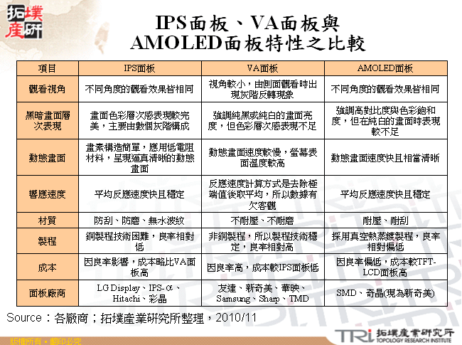 IPS面板、VA面板與AMOLED面板特性之比較