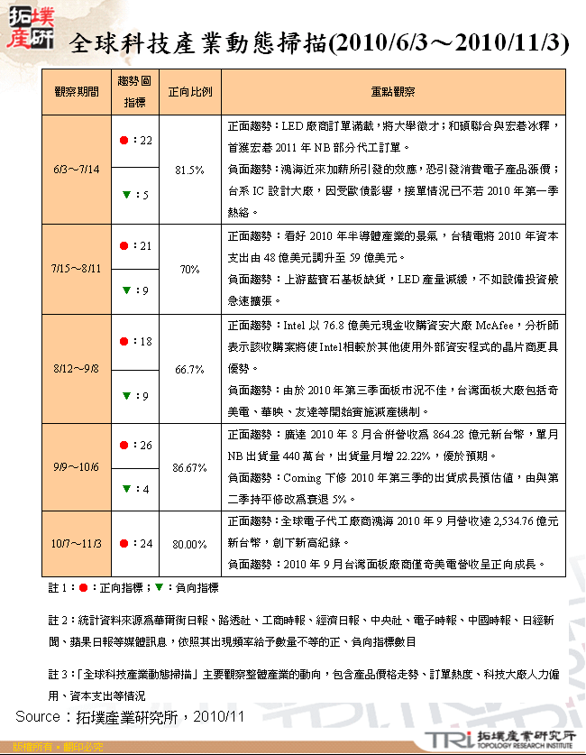 全球科技產業動態掃描(2010/6/3～2010/11/3)