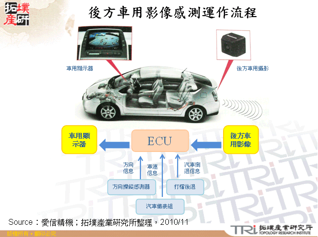 後方車用影像感測運作流程