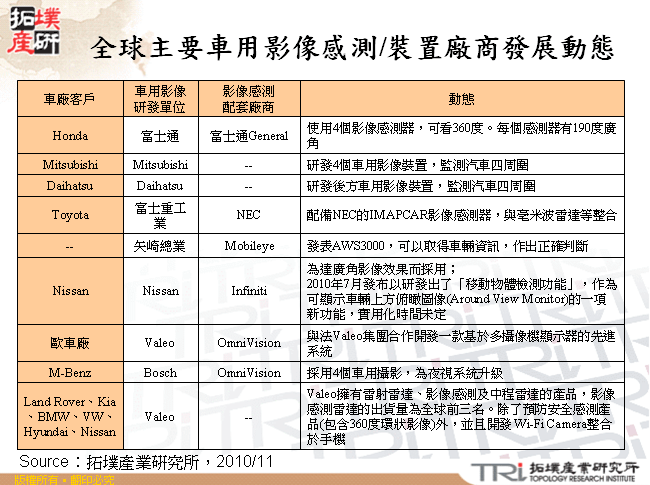 全球主要車用影像感測/裝置廠商發展動態