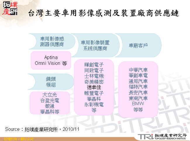 台灣主要車用影像感測及裝置廠商供應鏈