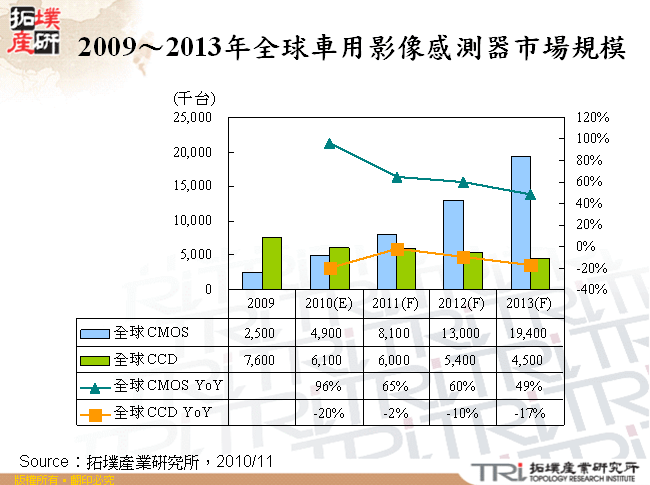 2009～2013年全球車用影像感測器市場規模