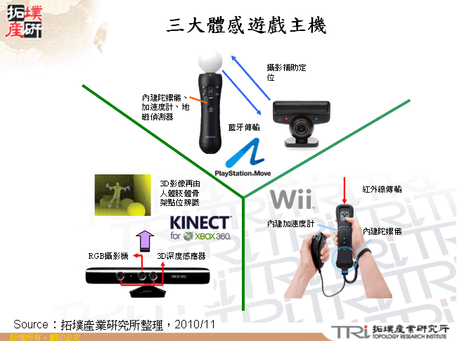 三大體感遊戲主機