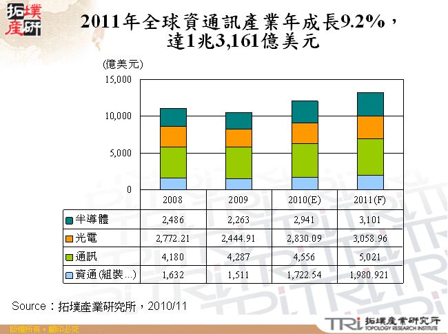 2011年全球資通訊產業年成長9.2%，達1兆3,161億美元