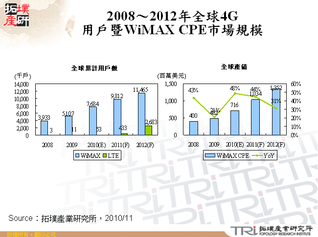 2008～2012年全球4G用戶暨WiMAX CPE市場規模