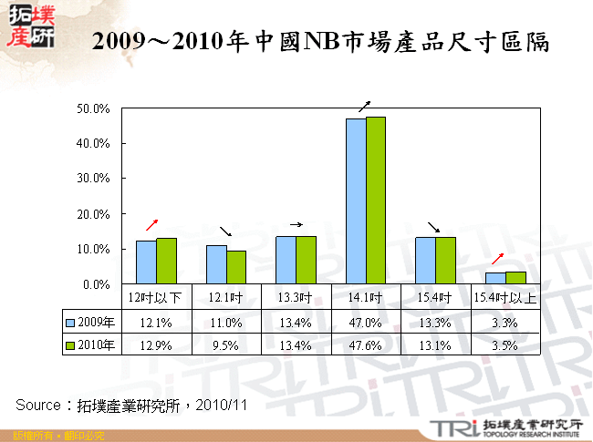 2009～2010年中國NB市場產品尺寸區隔