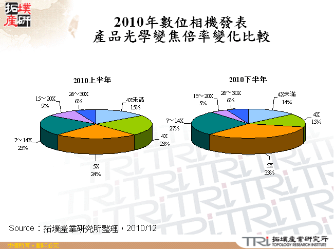 2010年數位相機發表產品光學變焦倍率變化比較