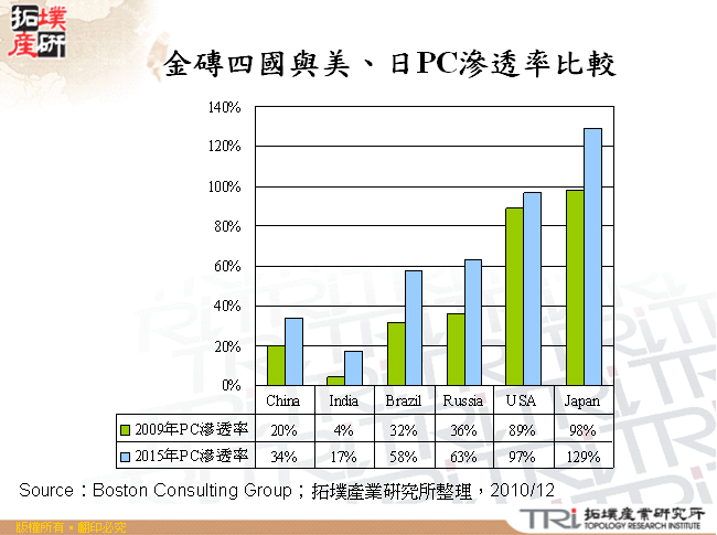 金磚四國與美、日PC滲透率比較