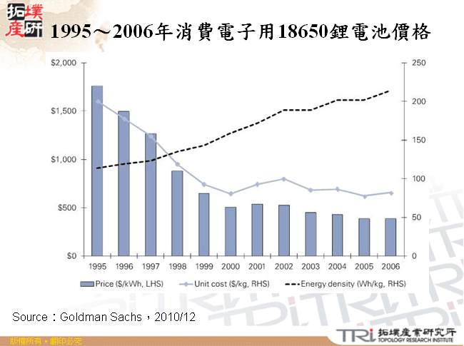 1995～2006年消費電子用18650鋰電池價格