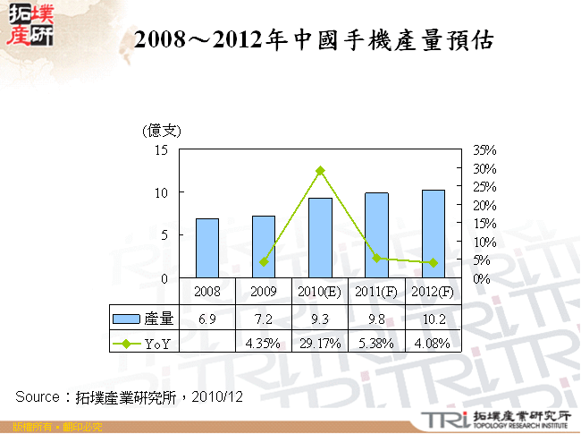 2008～2012年中國手機產量預估