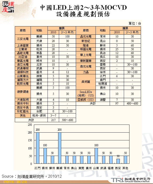 中國LED上游2～3年MOCVD設備擴產規劃預估