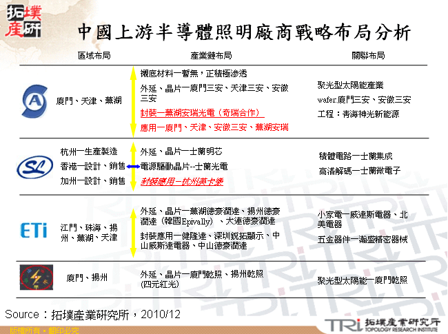 中國上游半導體照明廠商戰略布局分析