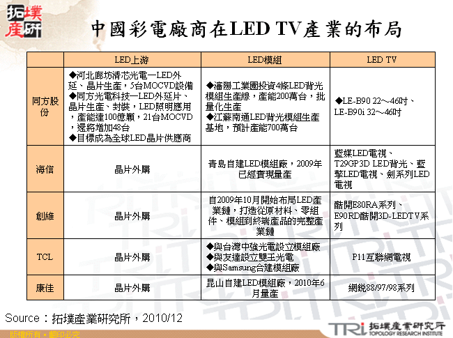 中國彩電廠商在LED TV產業的布局