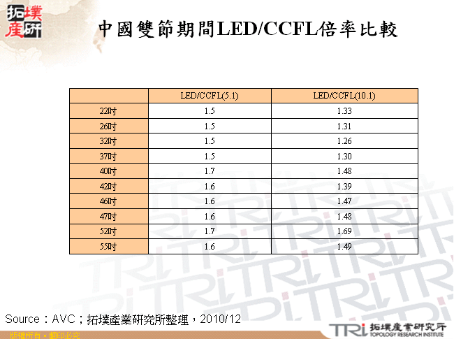 中國雙節期間LED/CCFL倍率比較