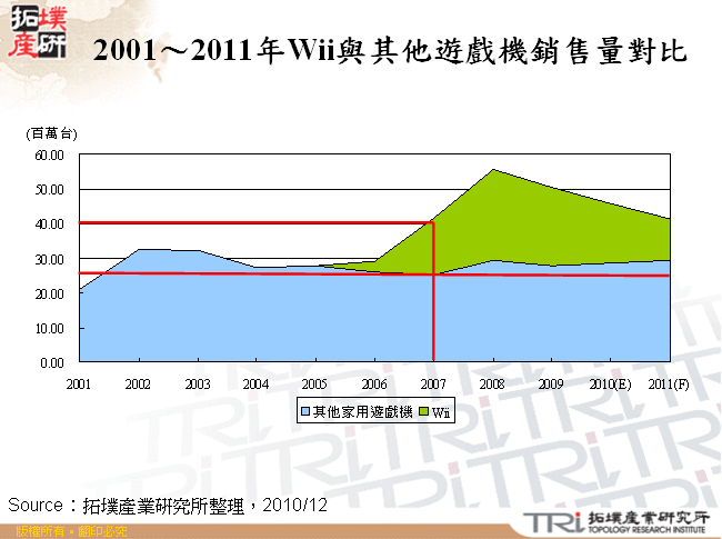 2001～2011年Wii與其他遊戲機銷售量對比