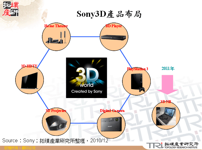 Sony3D產品布局